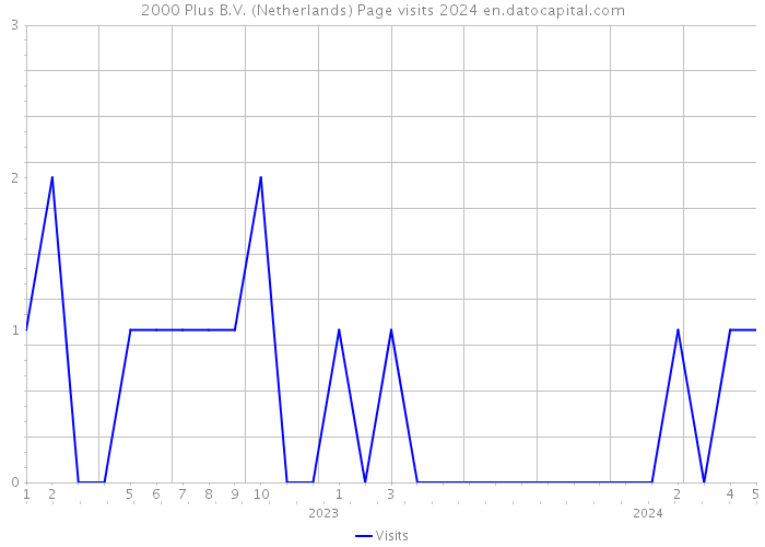 2000 Plus B.V. (Netherlands) Page visits 2024 