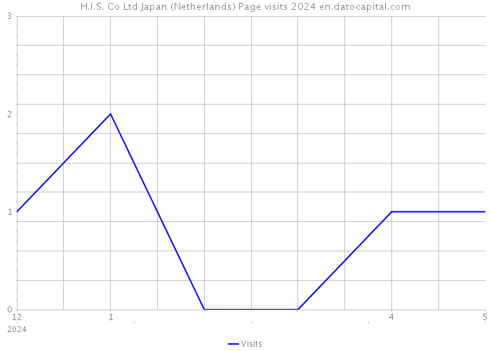 H.I.S. Co Ltd Japan (Netherlands) Page visits 2024 