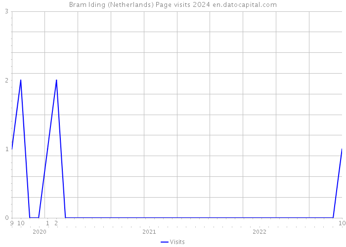 Bram Iding (Netherlands) Page visits 2024 