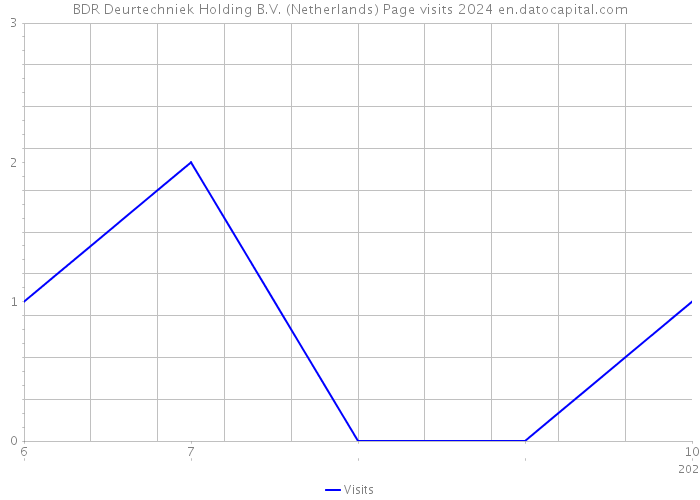 BDR Deurtechniek Holding B.V. (Netherlands) Page visits 2024 