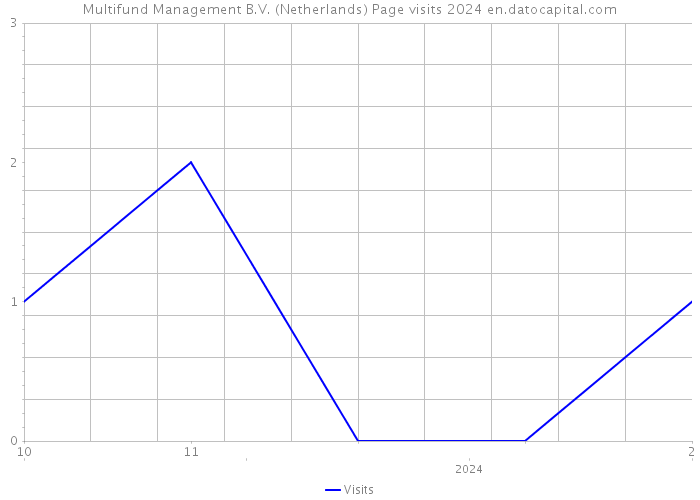 Multifund Management B.V. (Netherlands) Page visits 2024 