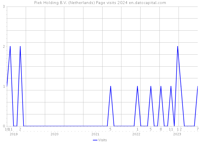 Piek Holding B.V. (Netherlands) Page visits 2024 