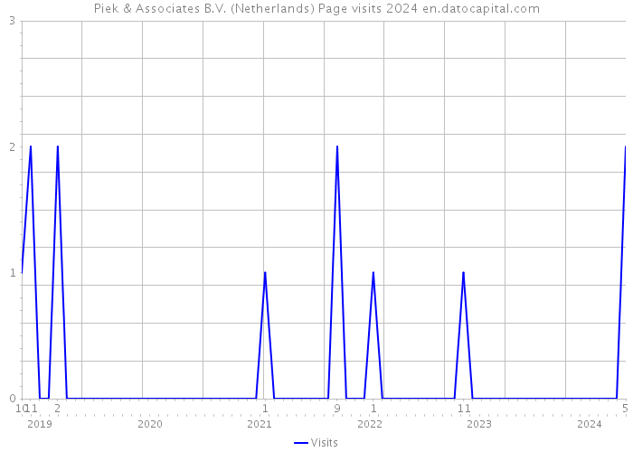 Piek & Associates B.V. (Netherlands) Page visits 2024 