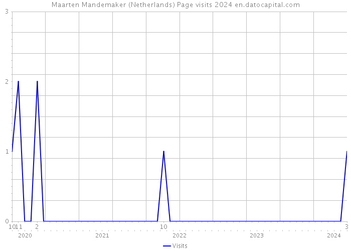 Maarten Mandemaker (Netherlands) Page visits 2024 