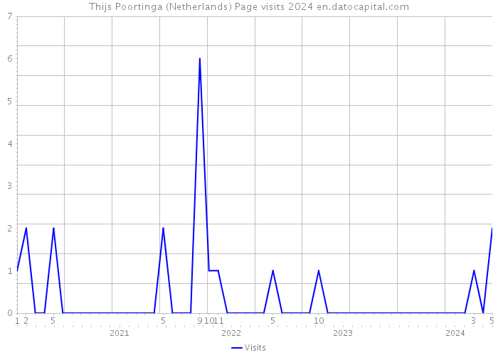 Thijs Poortinga (Netherlands) Page visits 2024 