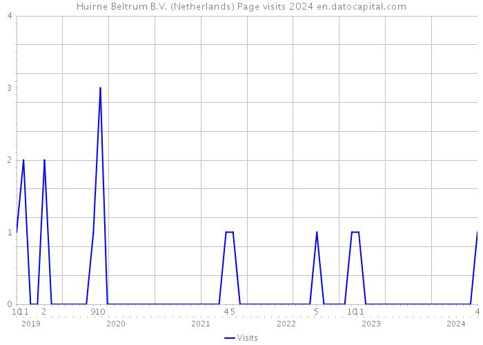 Huirne Beltrum B.V. (Netherlands) Page visits 2024 