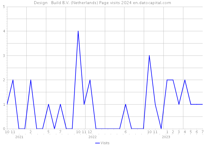Design + Build B.V. (Netherlands) Page visits 2024 
