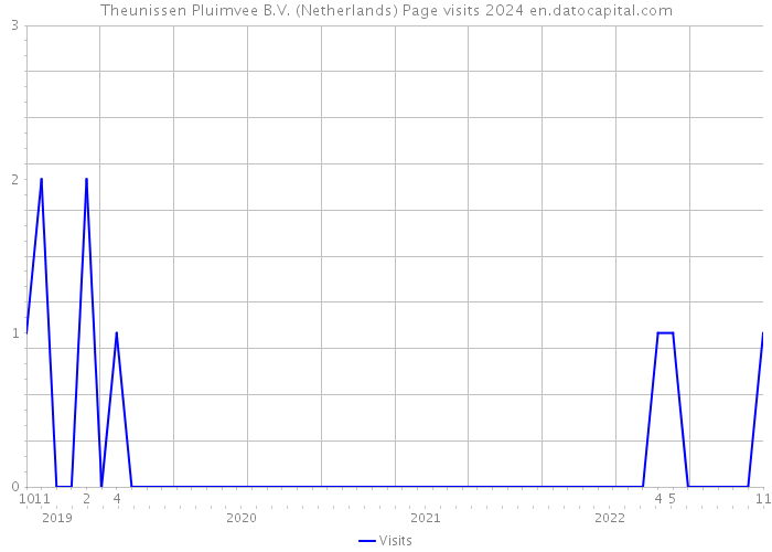 Theunissen Pluimvee B.V. (Netherlands) Page visits 2024 