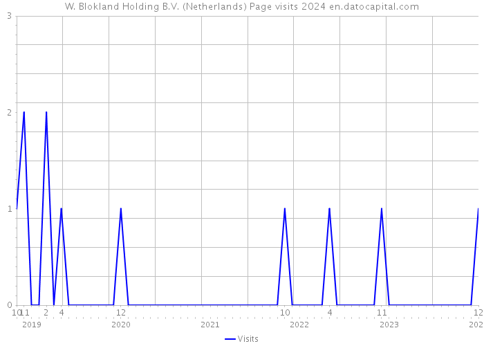 W. Blokland Holding B.V. (Netherlands) Page visits 2024 