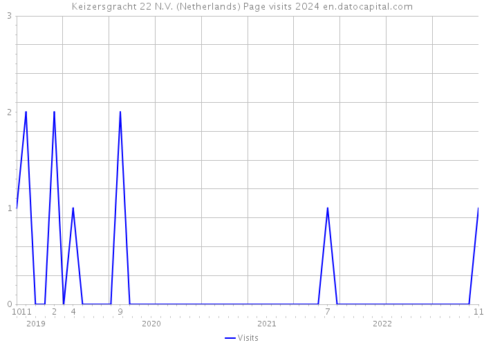 Keizersgracht 22 N.V. (Netherlands) Page visits 2024 