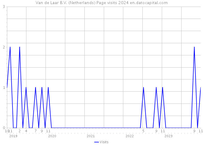 Van de Laar B.V. (Netherlands) Page visits 2024 