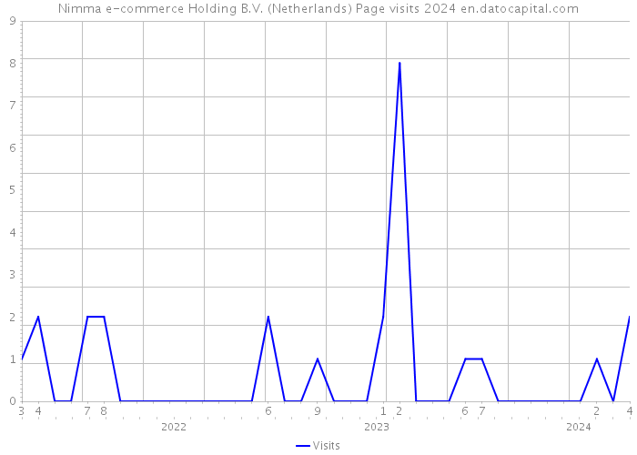 Nimma e-commerce Holding B.V. (Netherlands) Page visits 2024 