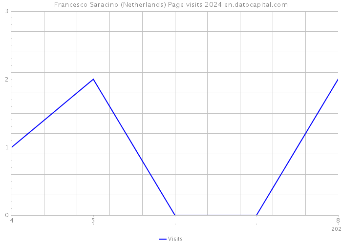 Francesco Saracino (Netherlands) Page visits 2024 