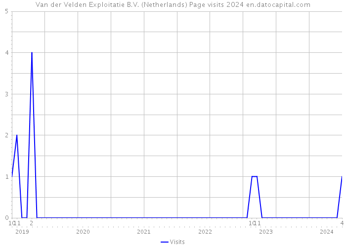 Van der Velden Exploitatie B.V. (Netherlands) Page visits 2024 