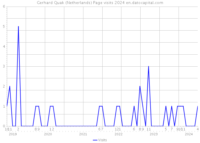 Gerhard Quak (Netherlands) Page visits 2024 