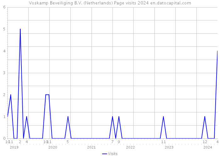 Voskamp Beveiliging B.V. (Netherlands) Page visits 2024 