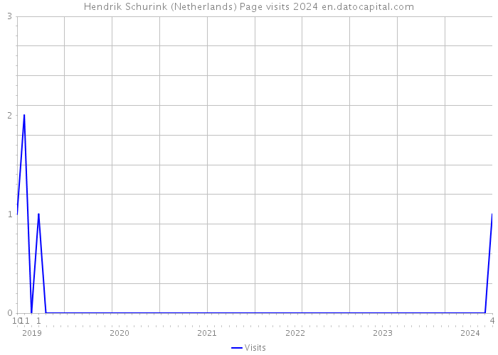 Hendrik Schurink (Netherlands) Page visits 2024 
