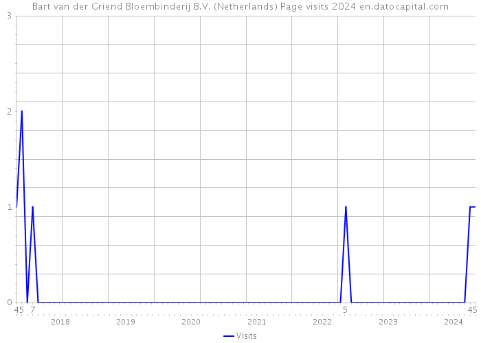 Bart van der Griend Bloembinderij B.V. (Netherlands) Page visits 2024 