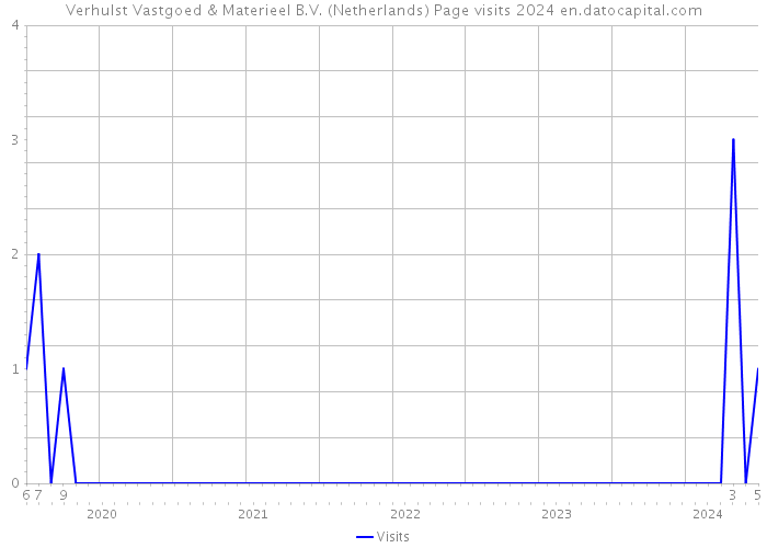 Verhulst Vastgoed & Materieel B.V. (Netherlands) Page visits 2024 