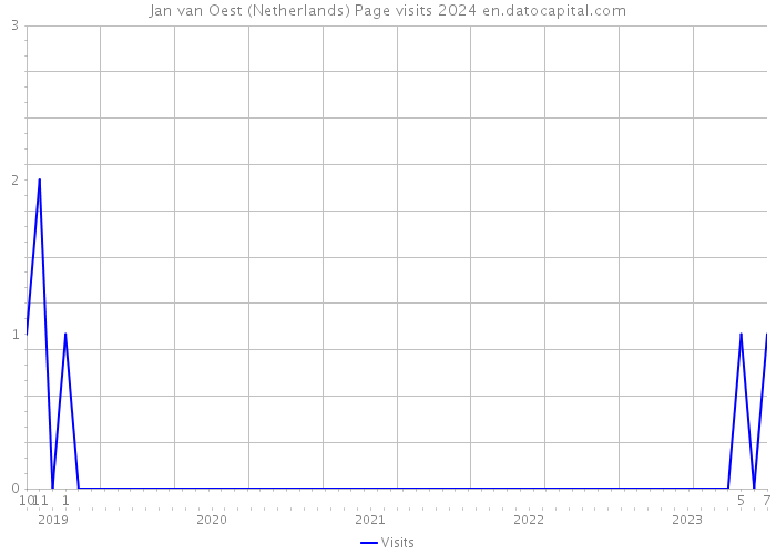Jan van Oest (Netherlands) Page visits 2024 