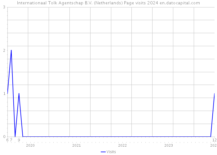 Internationaal Tolk Agentschap B.V. (Netherlands) Page visits 2024 