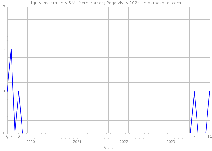 Ignis Investments B.V. (Netherlands) Page visits 2024 