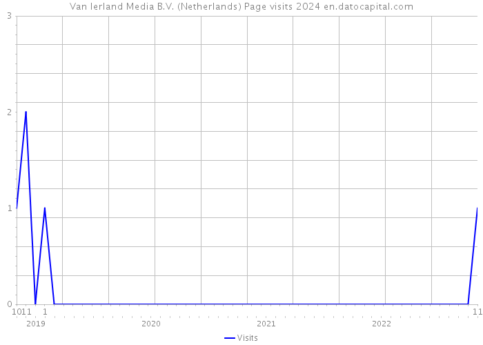 Van Ierland Media B.V. (Netherlands) Page visits 2024 