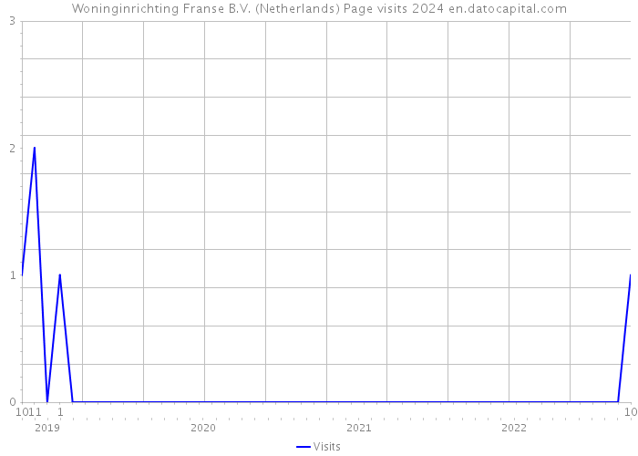 Woninginrichting Franse B.V. (Netherlands) Page visits 2024 