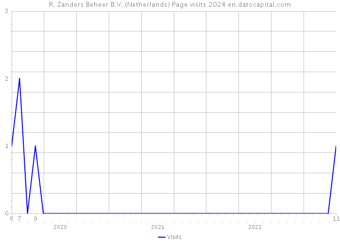 R. Zanders Beheer B.V. (Netherlands) Page visits 2024 