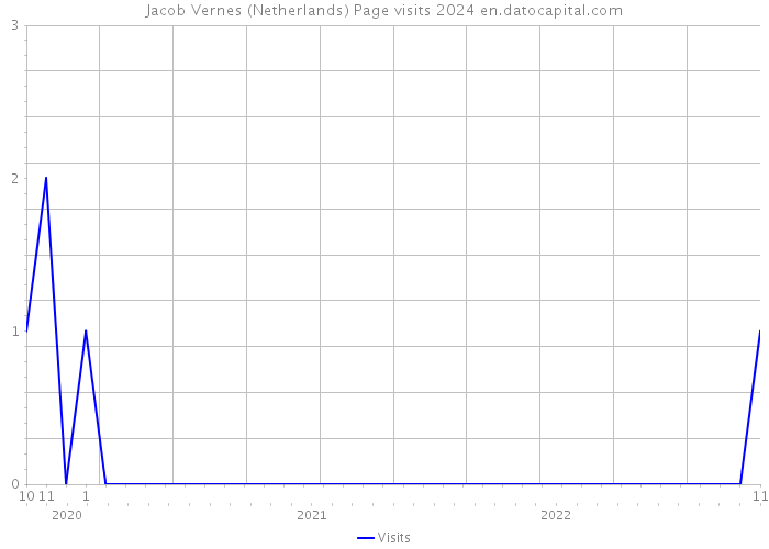 Jacob Vernes (Netherlands) Page visits 2024 