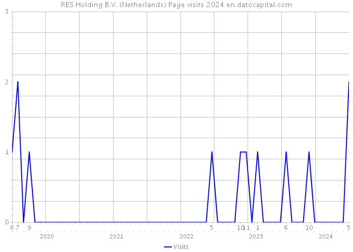 RES Holding B.V. (Netherlands) Page visits 2024 