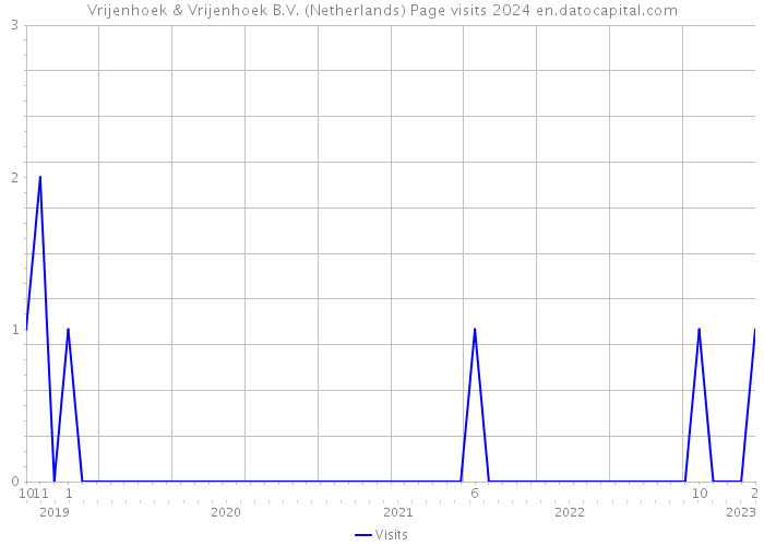Vrijenhoek & Vrijenhoek B.V. (Netherlands) Page visits 2024 