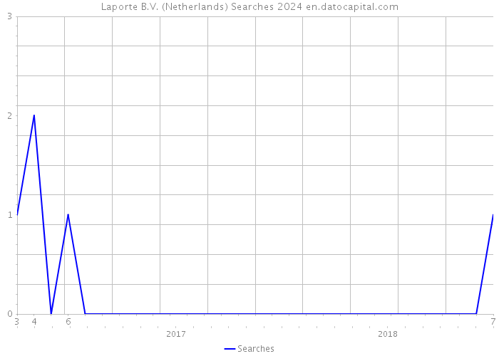 Laporte B.V. (Netherlands) Searches 2024 