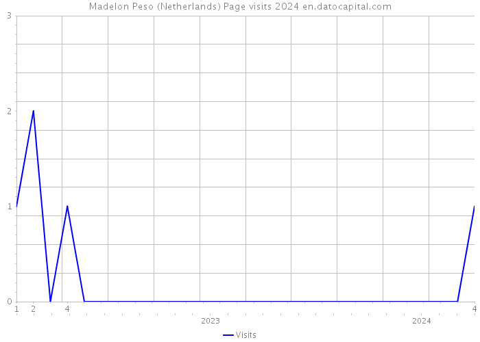 Madelon Peso (Netherlands) Page visits 2024 