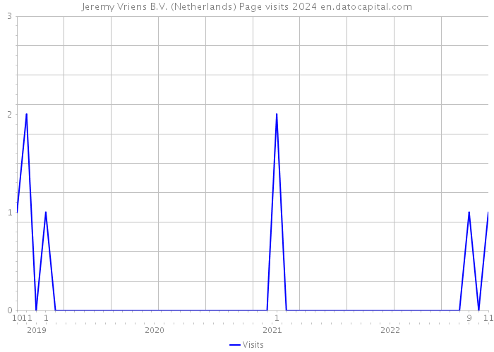 Jeremy Vriens B.V. (Netherlands) Page visits 2024 