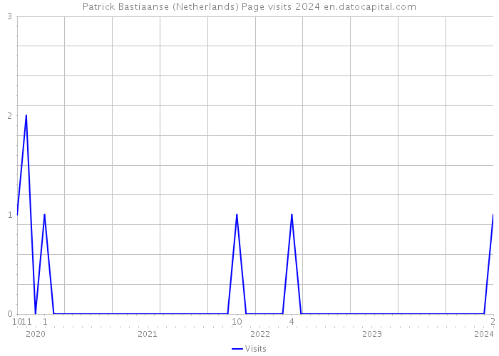 Patrick Bastiaanse (Netherlands) Page visits 2024 