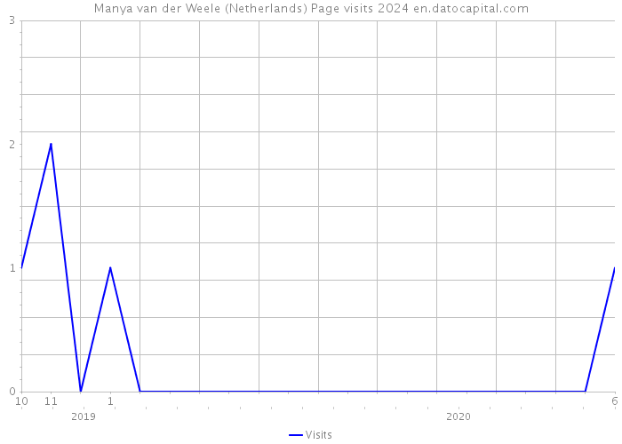 Manya van der Weele (Netherlands) Page visits 2024 