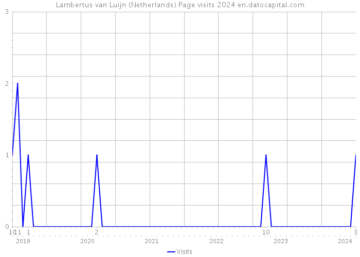 Lambertus van Luijn (Netherlands) Page visits 2024 
