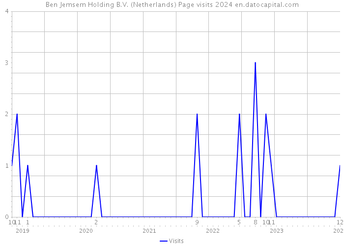 Ben Jemsem Holding B.V. (Netherlands) Page visits 2024 