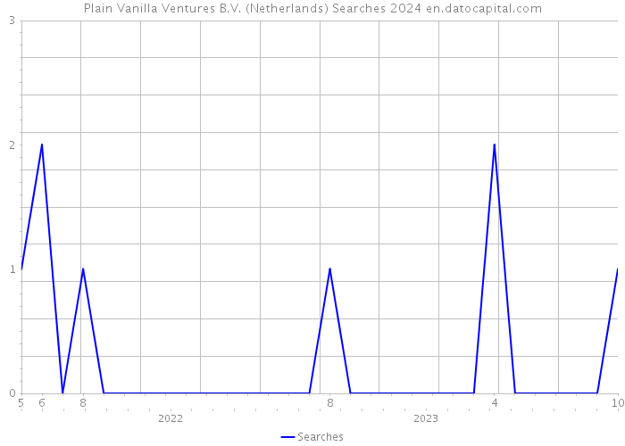 Plain Vanilla Ventures B.V. (Netherlands) Searches 2024 