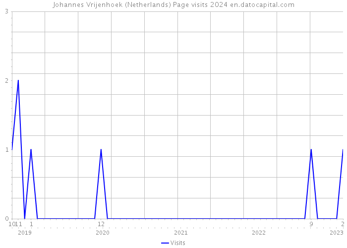 Johannes Vrijenhoek (Netherlands) Page visits 2024 