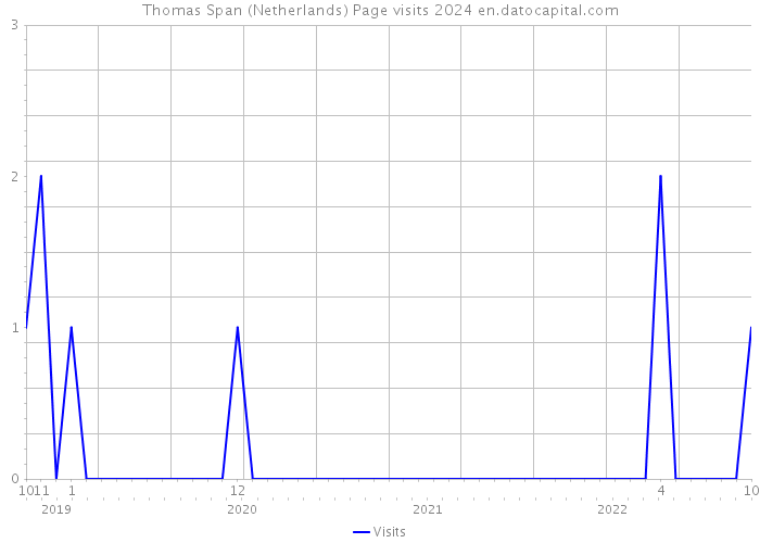 Thomas Span (Netherlands) Page visits 2024 