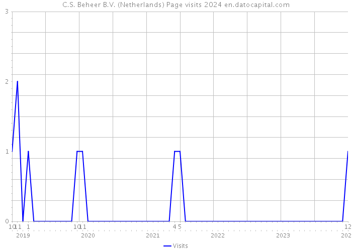 C.S. Beheer B.V. (Netherlands) Page visits 2024 
