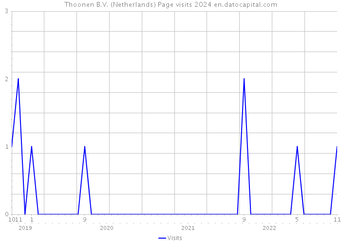 Thoonen B.V. (Netherlands) Page visits 2024 