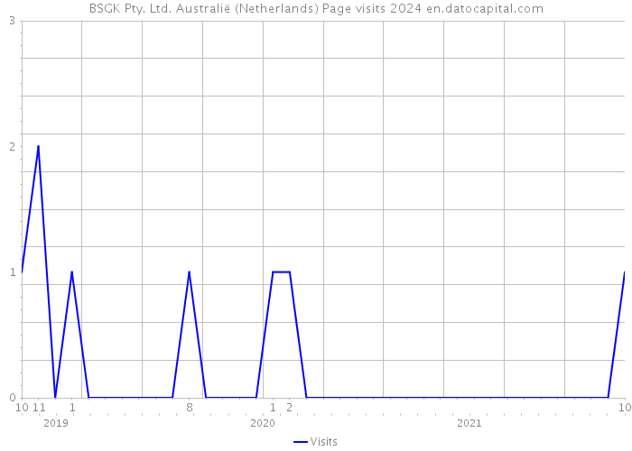 BSGK Pty. Ltd. Australië (Netherlands) Page visits 2024 