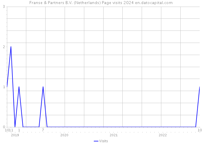 Franse & Partners B.V. (Netherlands) Page visits 2024 