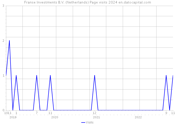 Franse Investments B.V. (Netherlands) Page visits 2024 