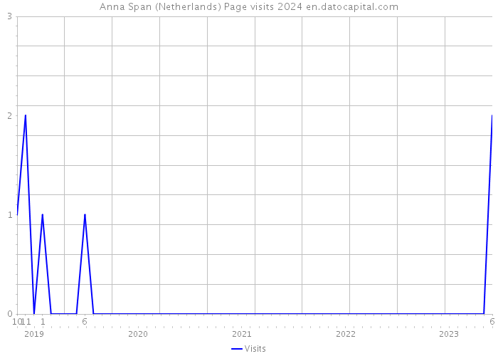 Anna Span (Netherlands) Page visits 2024 