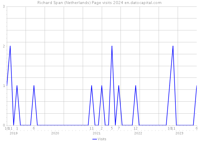 Richard Span (Netherlands) Page visits 2024 