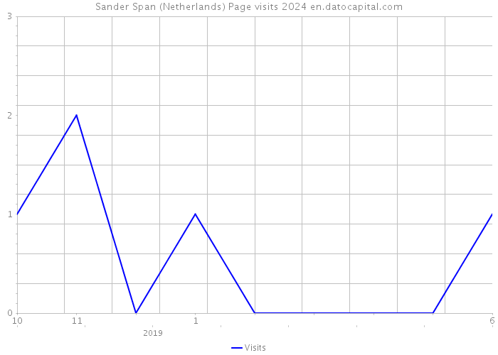 Sander Span (Netherlands) Page visits 2024 